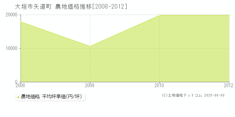 矢道町(大垣市)の農地価格推移グラフ(坪単価)[2008-2012年]
