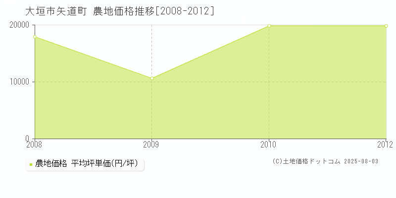 大垣市矢道町の農地価格推移グラフ 