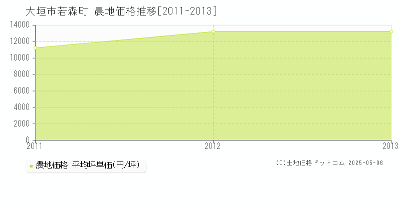 若森町(大垣市)の農地価格推移グラフ(坪単価)[2011-2013年]