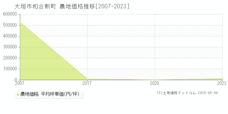 和合新町(大垣市)の農地価格推移グラフ(坪単価)[2007-2023年]