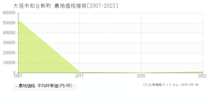 大垣市和合新町の農地価格推移グラフ 