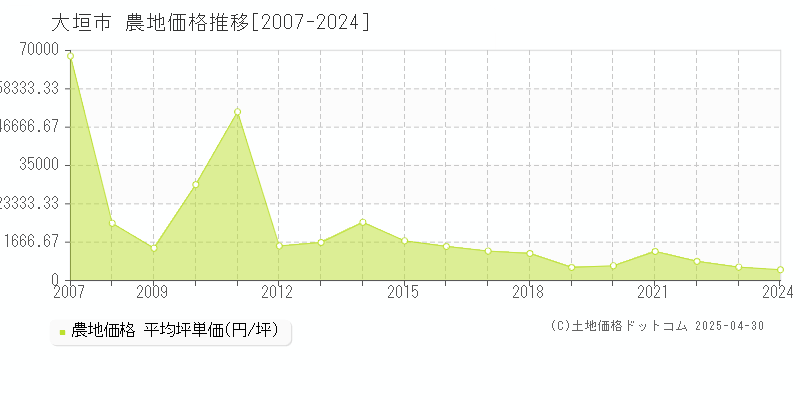 大垣市の農地価格推移グラフ 