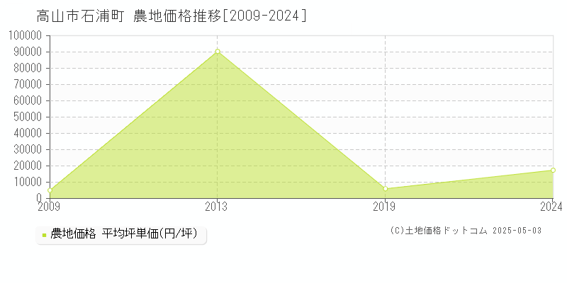 石浦町(高山市)の農地価格推移グラフ(坪単価)[2009-2024年]