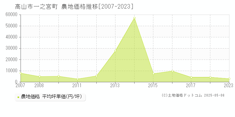 一之宮町(高山市)の農地価格推移グラフ(坪単価)[2007-2023年]