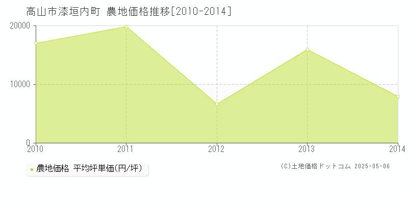 漆垣内町(高山市)の農地価格推移グラフ(坪単価)[2010-2014年]