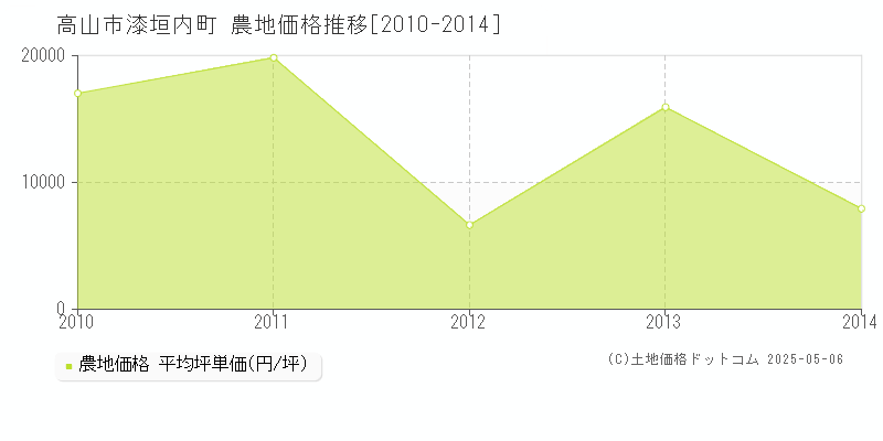 高山市漆垣内町の農地取引価格推移グラフ 