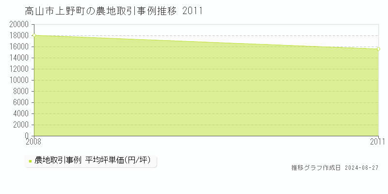 高山市上野町の農地取引事例推移グラフ 