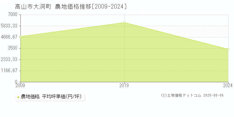 大洞町(高山市)の農地価格推移グラフ(坪単価)[2009-2024年]