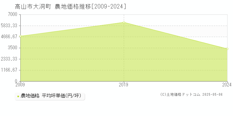 高山市大洞町の農地価格推移グラフ 