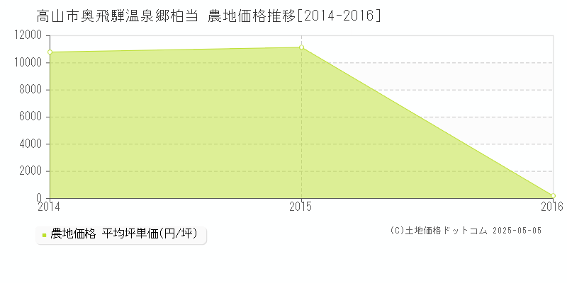 奥飛騨温泉郷柏当(高山市)の農地価格推移グラフ(坪単価)[2014-2016年]