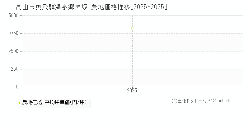 高山市奥飛騨温泉郷神坂の農地価格推移グラフ(坪単価)[2025-2025年]