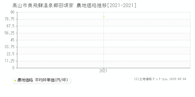 奥飛騨温泉郷田頃家(高山市)の農地価格推移グラフ(坪単価)[2021-2021年]
