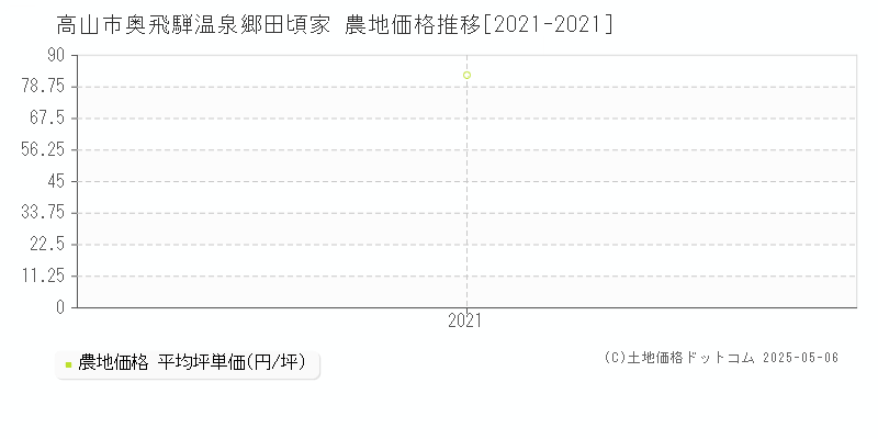 高山市奥飛騨温泉郷田頃家の農地取引事例推移グラフ 