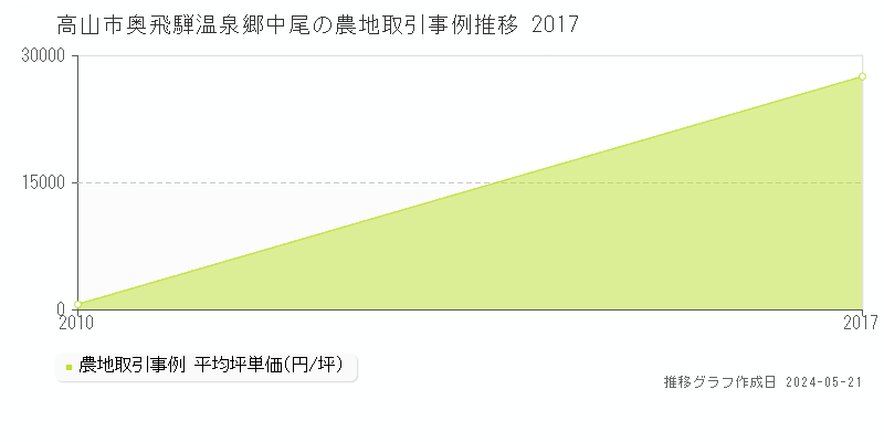高山市奥飛騨温泉郷中尾の農地価格推移グラフ 