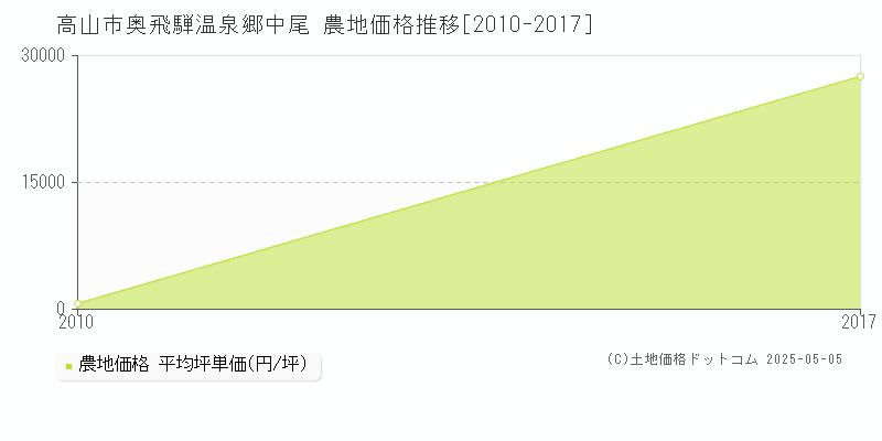 高山市奥飛騨温泉郷中尾の農地取引事例推移グラフ 