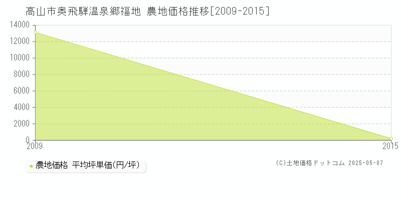奥飛騨温泉郷福地(高山市)の農地価格推移グラフ(坪単価)[2009-2015年]