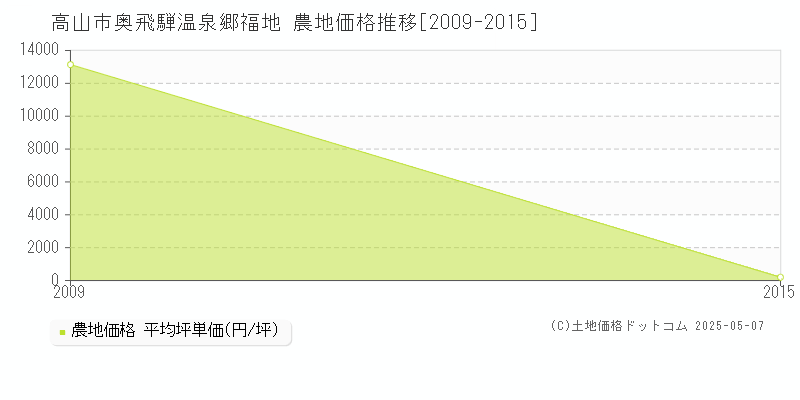 高山市奥飛騨温泉郷福地の農地価格推移グラフ 