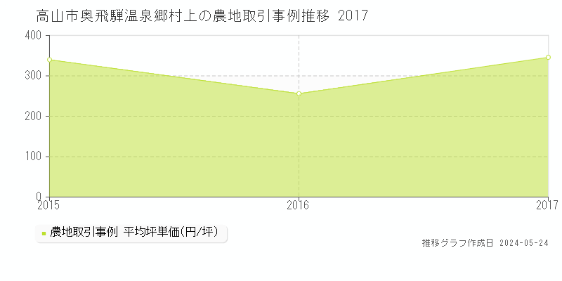 高山市奥飛騨温泉郷村上の農地価格推移グラフ 