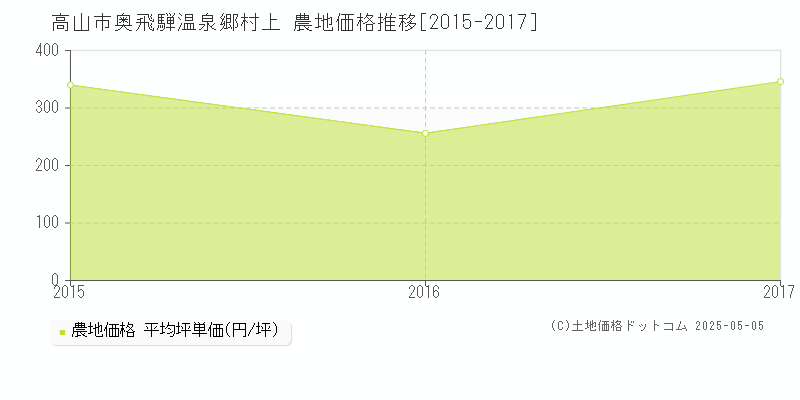 奥飛騨温泉郷村上(高山市)の農地価格推移グラフ(坪単価)[2015-2017年]