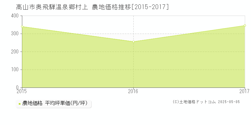 高山市奥飛騨温泉郷村上の農地価格推移グラフ 