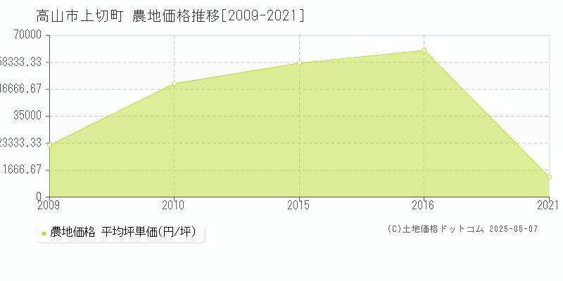 上切町(高山市)の農地価格推移グラフ(坪単価)[2009-2021年]