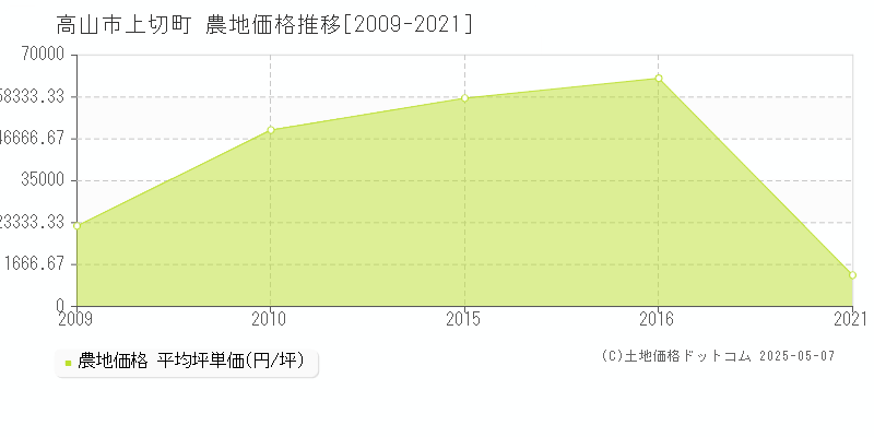 高山市上切町の農地価格推移グラフ 