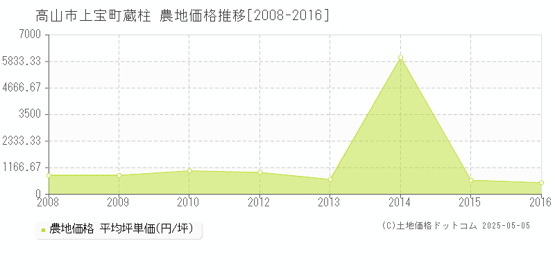 上宝町蔵柱(高山市)の農地価格推移グラフ(坪単価)[2008-2016年]