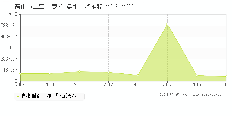 高山市上宝町蔵柱の農地価格推移グラフ 