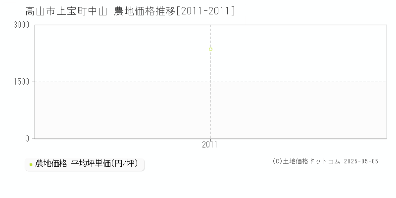 上宝町中山(高山市)の農地価格推移グラフ(坪単価)[2011-2011年]