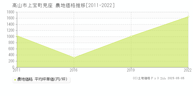 上宝町見座(高山市)の農地価格推移グラフ(坪単価)[2011-2022年]