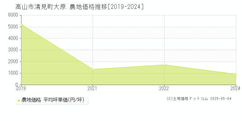 清見町大原(高山市)の農地価格推移グラフ(坪単価)[2019-2024年]