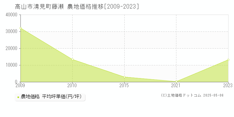 清見町藤瀬(高山市)の農地価格推移グラフ(坪単価)[2009-2023年]