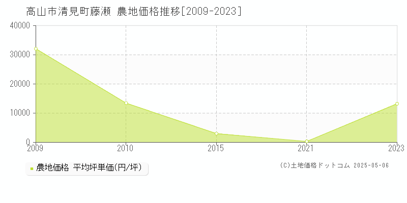 高山市清見町藤瀬の農地価格推移グラフ 