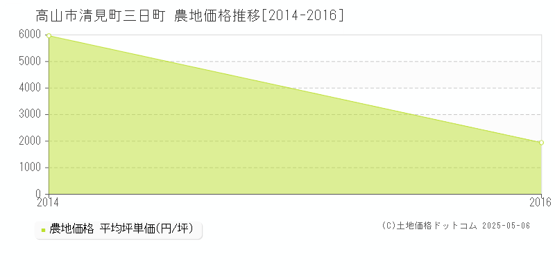 清見町三日町(高山市)の農地価格推移グラフ(坪単価)[2014-2016年]