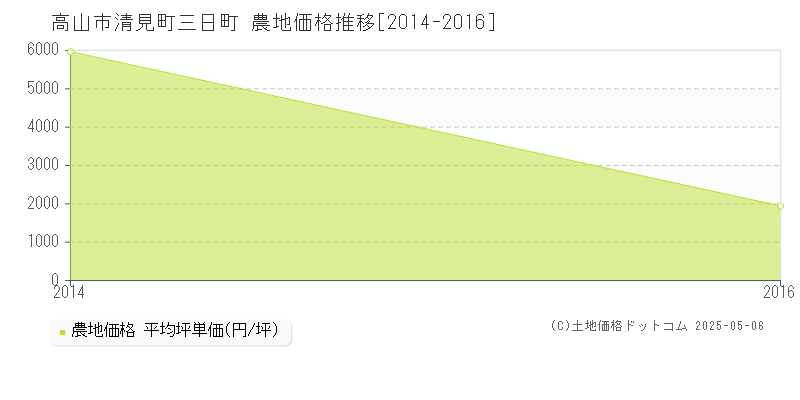 高山市清見町三日町の農地価格推移グラフ 