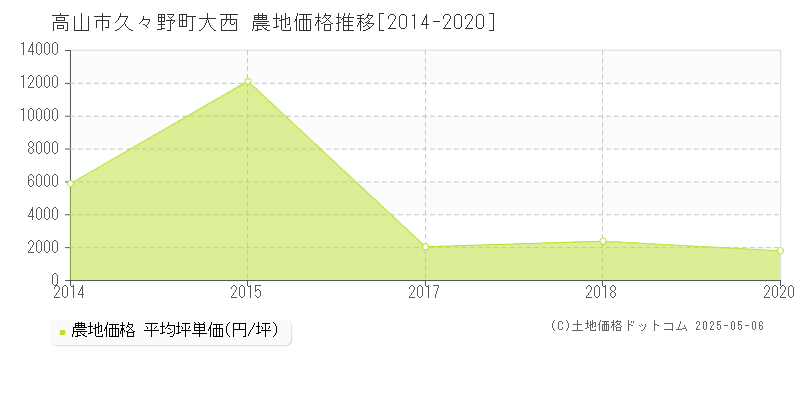 久々野町大西(高山市)の農地価格推移グラフ(坪単価)[2014-2020年]