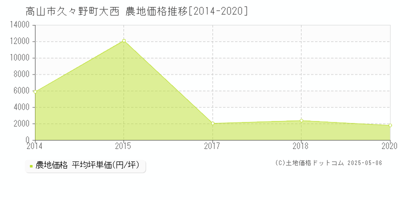 高山市久々野町大西の農地価格推移グラフ 