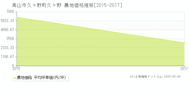 久々野町久々野(高山市)の農地価格推移グラフ(坪単価)[2015-2017年]