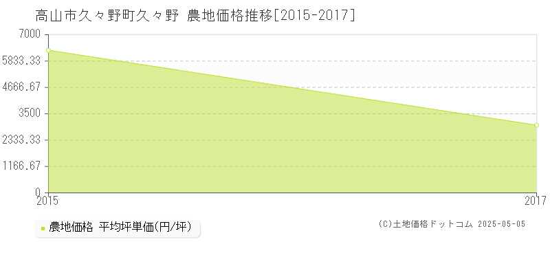 高山市久々野町久々野の農地価格推移グラフ 