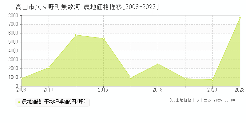 久々野町無数河(高山市)の農地価格推移グラフ(坪単価)[2008-2023年]