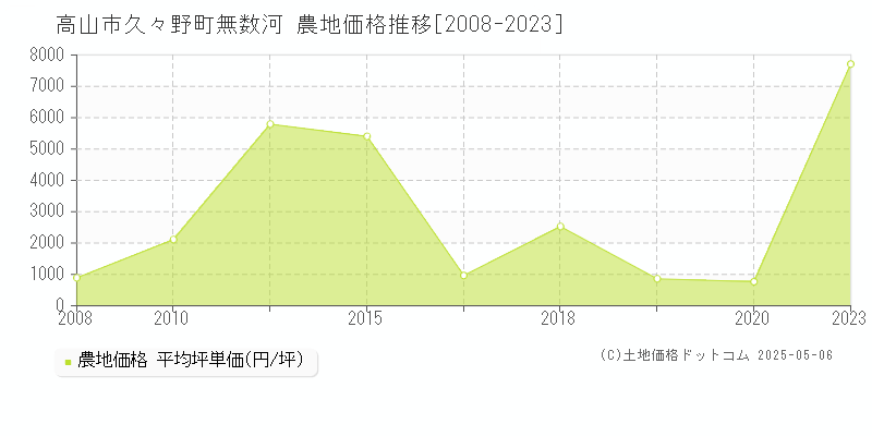 高山市久々野町無数河の農地価格推移グラフ 