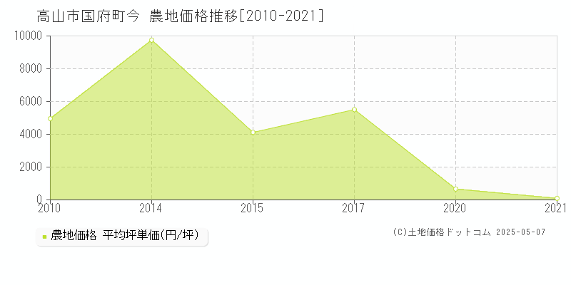 国府町今(高山市)の農地価格推移グラフ(坪単価)[2010-2021年]