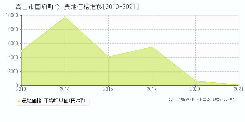 高山市国府町今の農地価格推移グラフ 