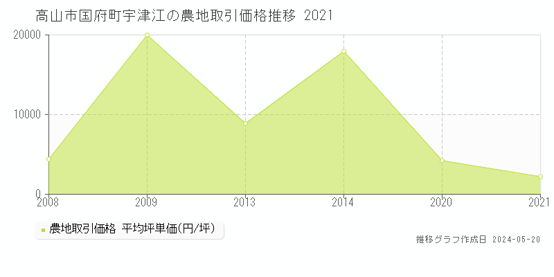 高山市国府町宇津江の農地価格推移グラフ 