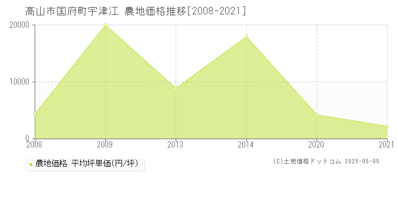 国府町宇津江(高山市)の農地価格推移グラフ(坪単価)[2008-2021年]