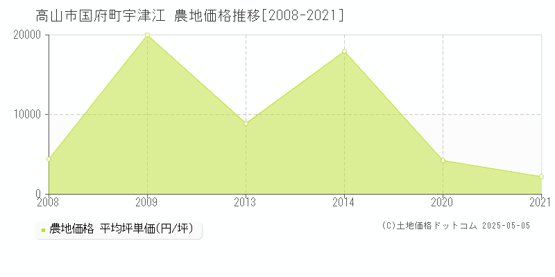 高山市国府町宇津江の農地価格推移グラフ 