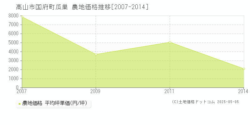 国府町瓜巣(高山市)の農地価格推移グラフ(坪単価)[2007-2014年]