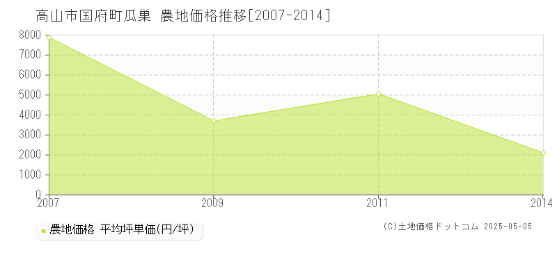 高山市国府町瓜巣の農地価格推移グラフ 