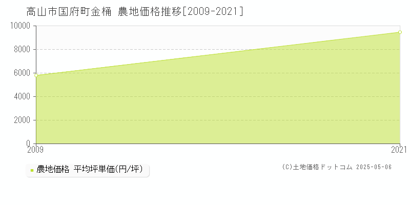 国府町金桶(高山市)の農地価格推移グラフ(坪単価)[2009-2021年]