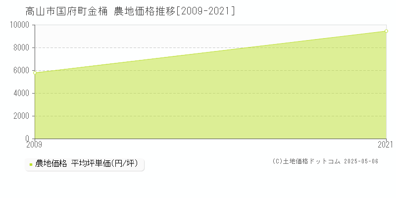 高山市国府町金桶の農地価格推移グラフ 